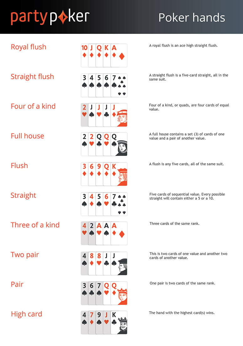 referee Centralize smog Poker Hands | Poker Hand Rankings | partypoker